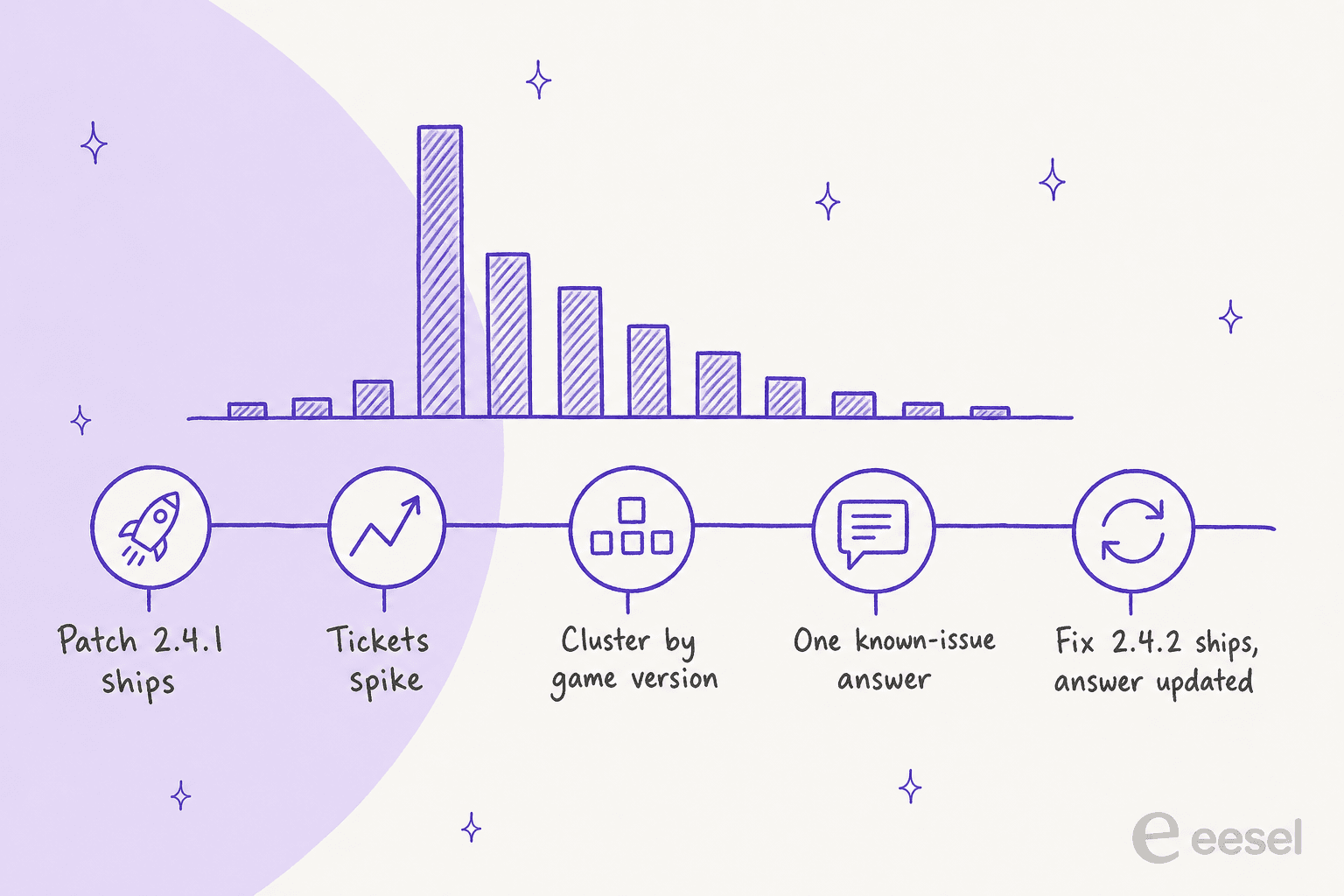 A timeline with a ticket-volume bar chart: patch 2.4.1 ships, tickets spike, cluster by game version, one known-issue answer, fix 2.4.2 ships and the answer is updated
