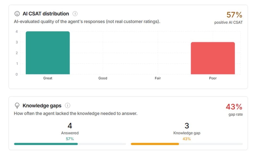 eesel reports cards showing AI CSAT distribution at 57% positive, labelled as AI-evaluated quality rather than real customer ratings, and a knowledge gap rate of 43% with 4 answered tasks and 3 knowledge gaps, as taken from the eesel docs on reports