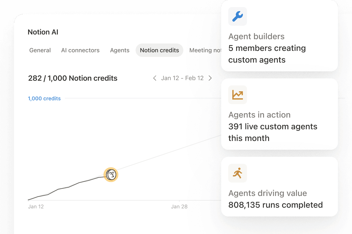 Notion AI settings showing 282 of 1,000 Notion credits used between Jan 12 and Feb 12, with cards for agent builders, live custom agents and runs completed, as taken from Notion's Custom Agents page