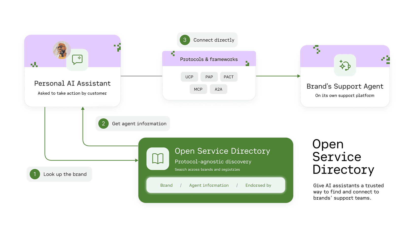 Zendesk's diagram of the full flow: the personal AI assistant looks up the brand in the Open Service Directory, gets agent information, then connects to the brand's support agent through UCP, PAP, PACT, MCP or A2A, as taken from Zendesk