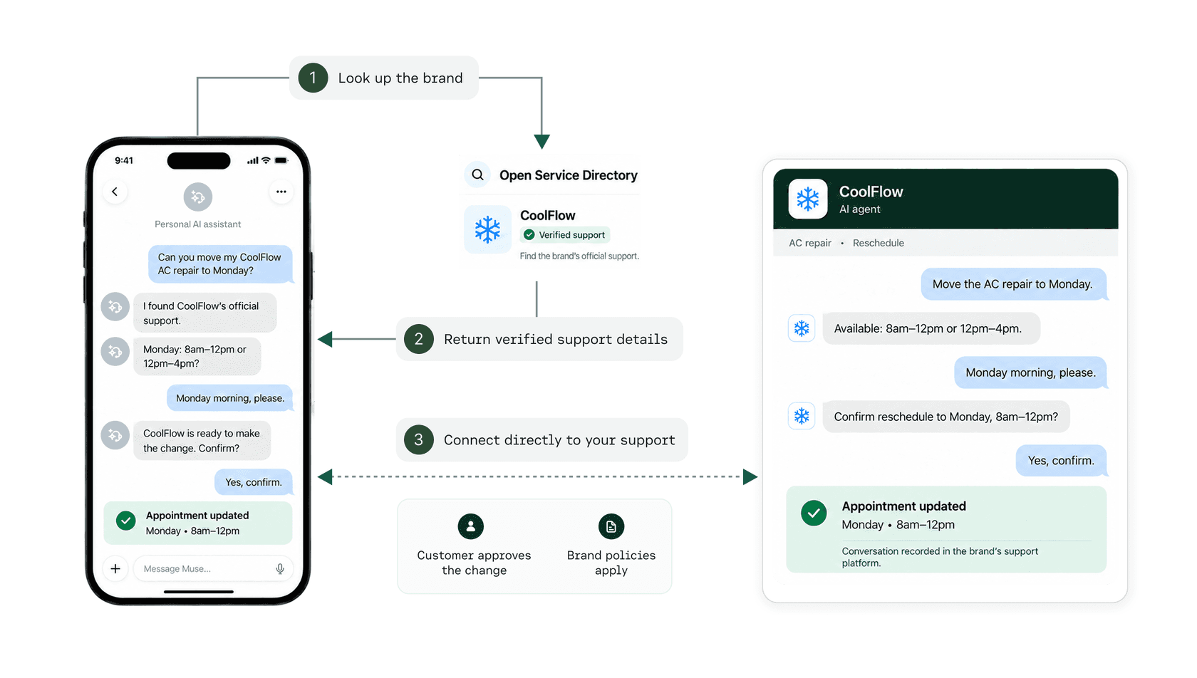 Zendesk's walkthrough of a personal assistant finding CoolFlow's verified support in the directory and rescheduling an AC repair after the customer confirms, as taken from Zendesk