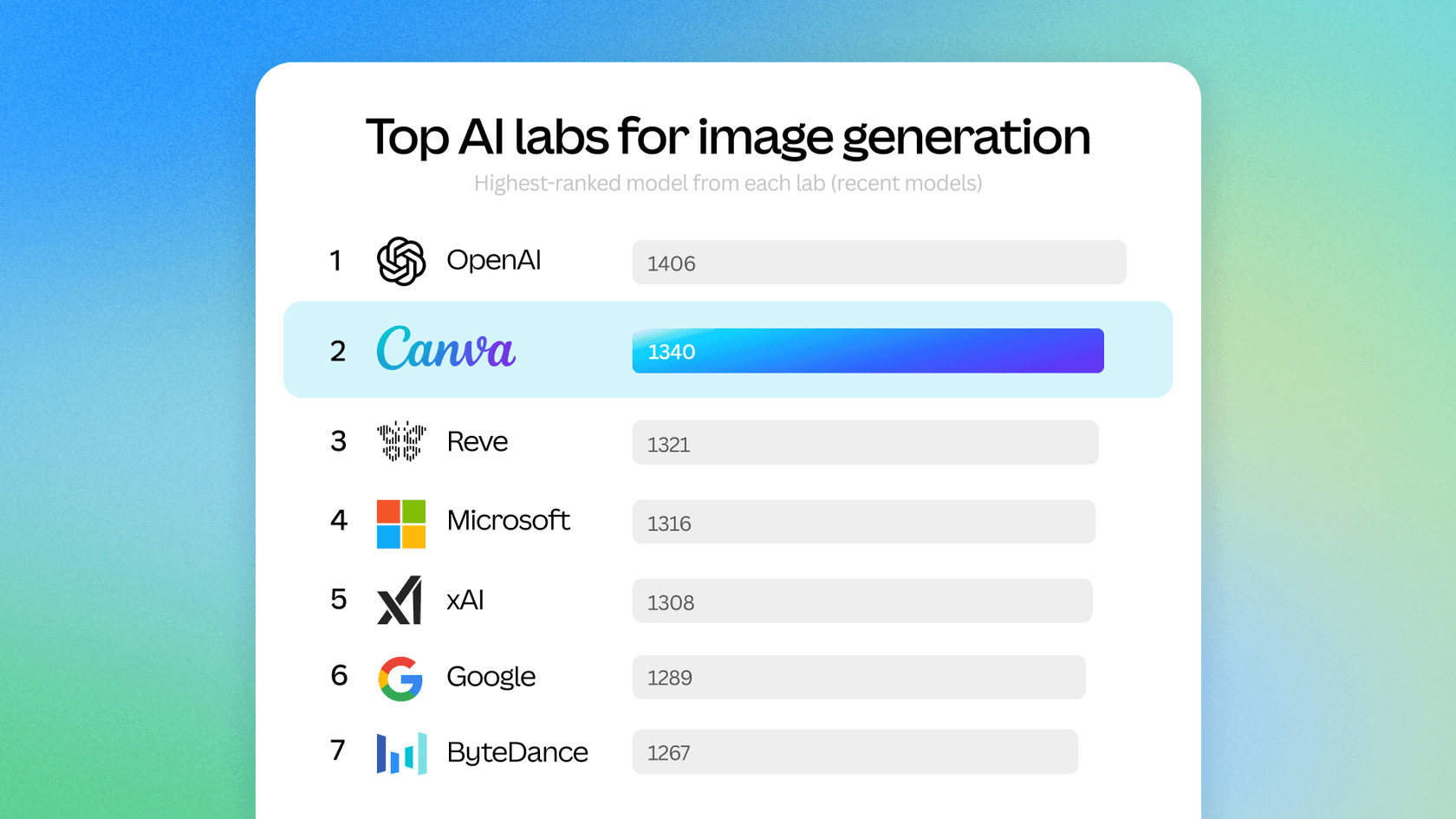 Canva chart titled Top AI labs for image generation, ranking OpenAI first at 1406, Canva second at 1340, then Reve, Microsoft, xAI, Google and ByteDance, as taken from Canva's Craft announcement