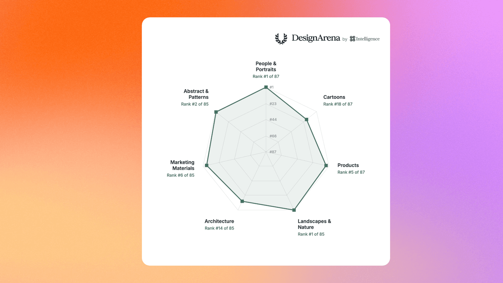 Radar chart from DesignArena showing Canva Craft's subcategory ranks, strongest in People and Portraits and Landscapes and Nature, as taken from Canva's Craft announcement