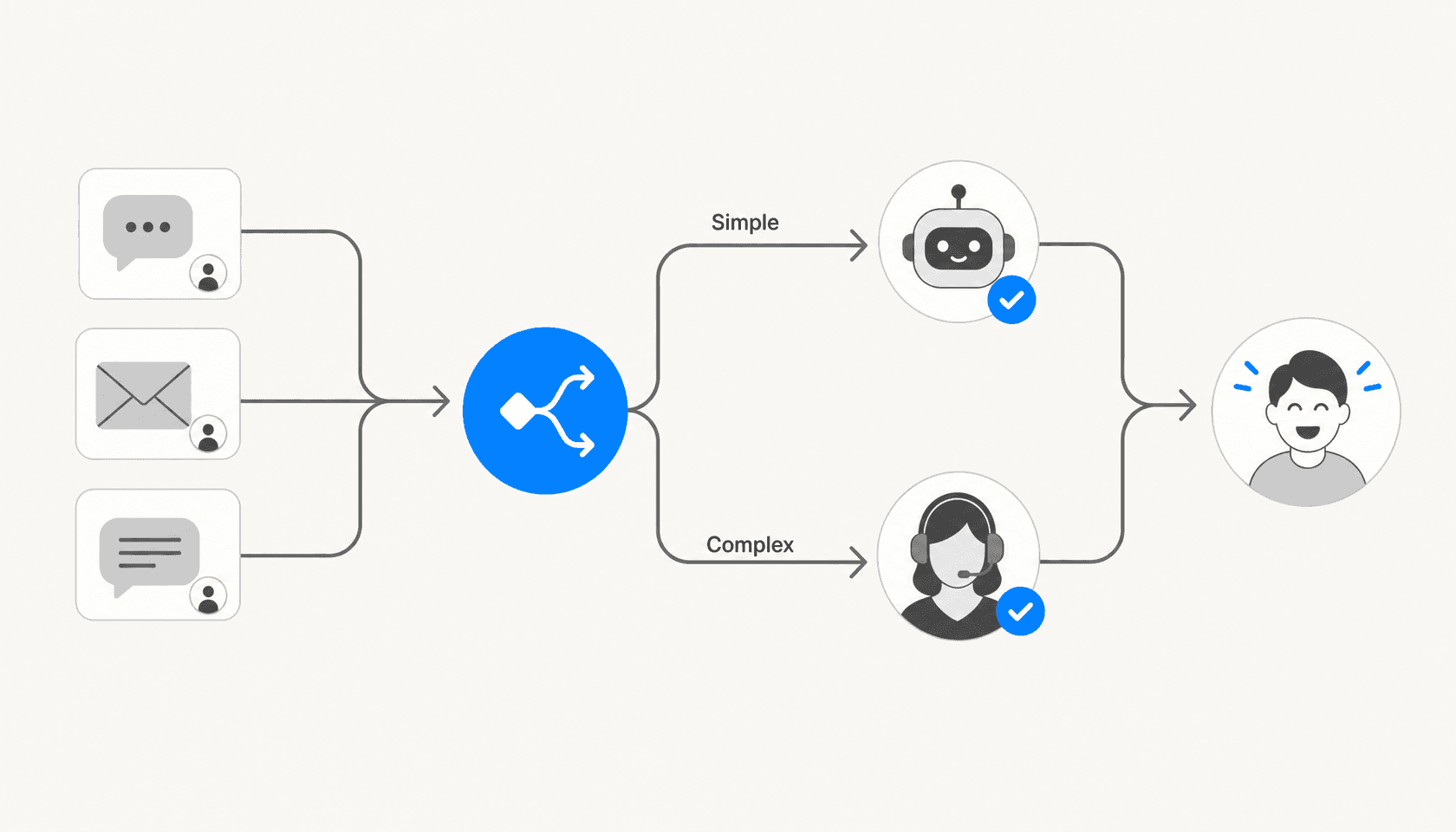 Workflow diagram showing incoming queries routing to chatbot or human agent based on query type, both leading to customer resolution