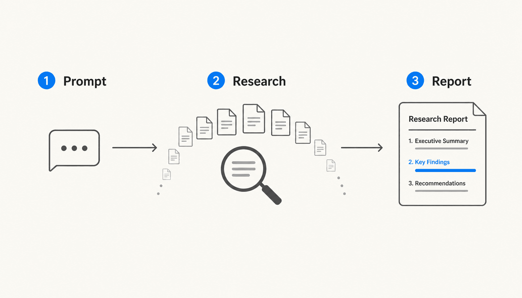 ChatGPT Deep Research three-step workflow diagram: Prompt, Research phase with multiple sources, structured Report