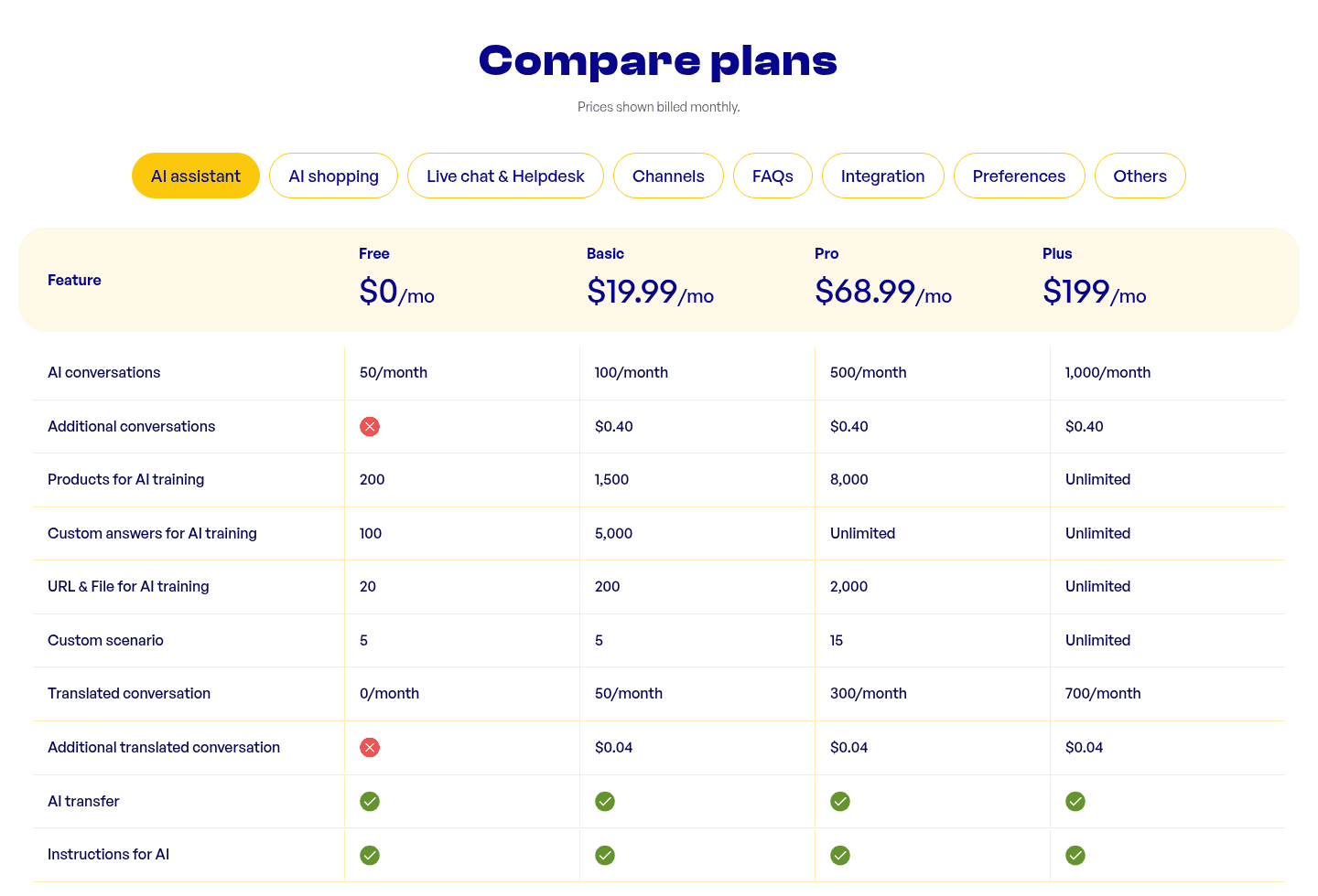 Chatty compare plans table showing AI conversations, $0.40 additional conversations, products, custom answers, URL and file limits, custom scenarios and translated conversations per plan, as taken from Chatty