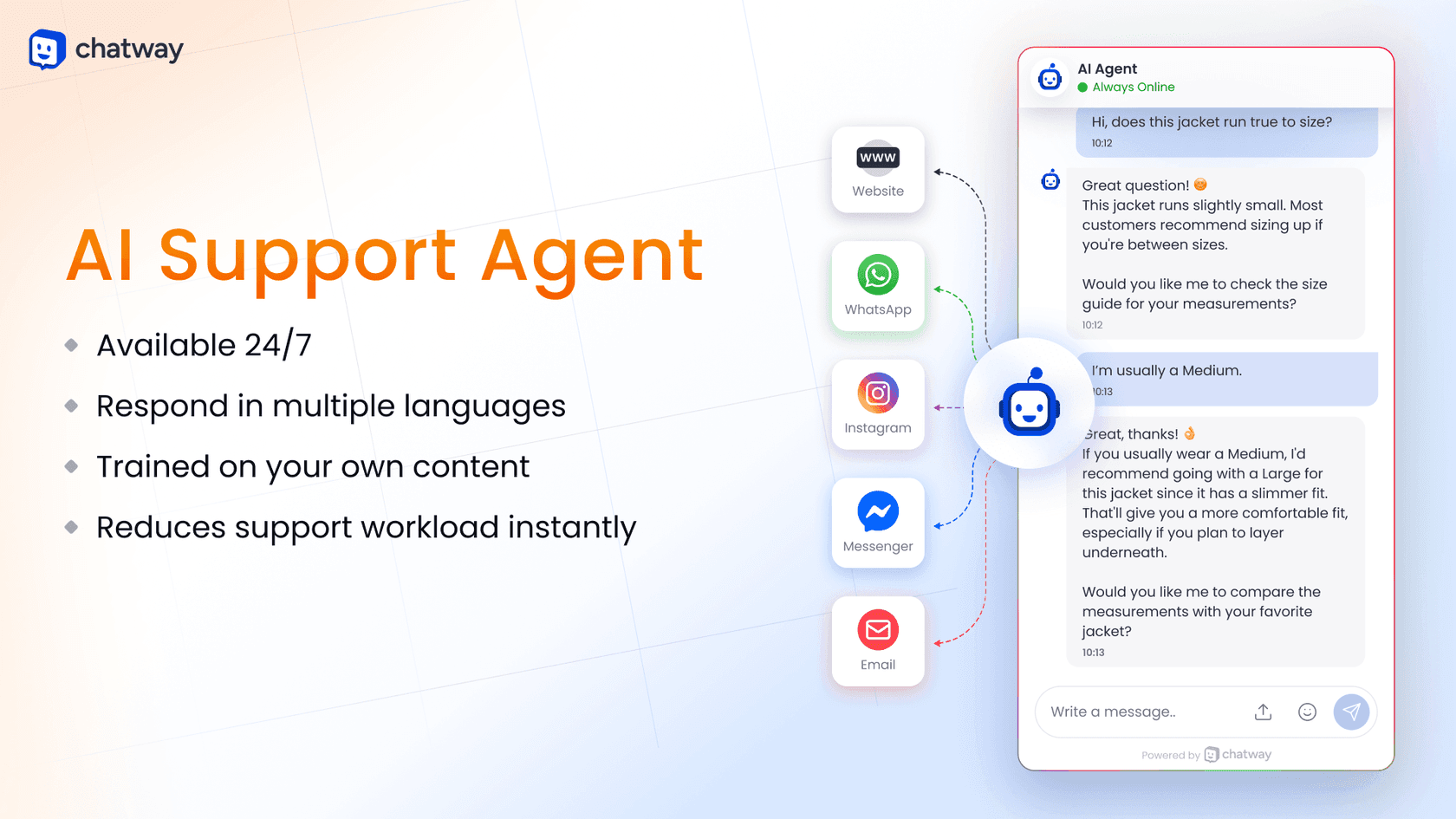 Chatway's AI Support Agent graphic listing available 24/7, multiple languages and trained on your own content, with an AI chat answering a jacket sizing question and channels for website, WhatsApp, Instagram, Messenger and email, as taken from WordPress.org