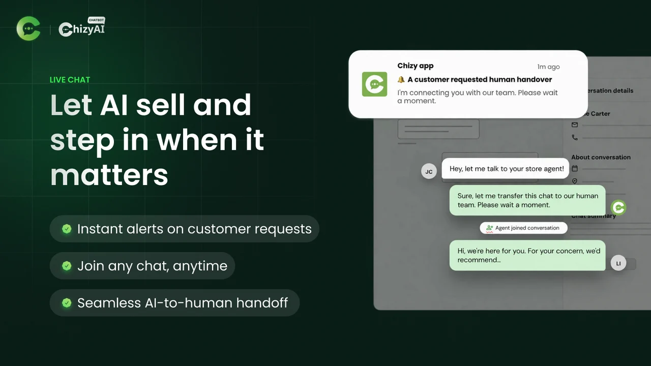 Image de la fiche Chizy Let AI sell and step in when it matters, montrant une notification indiquant qu'un client a demandé un transfert vers un humain, un acheteur demandant à parler à l'agent de la boutique, l'IA transférant le chat et un marqueur Agent joined conversation, tirée du Shopify App Store