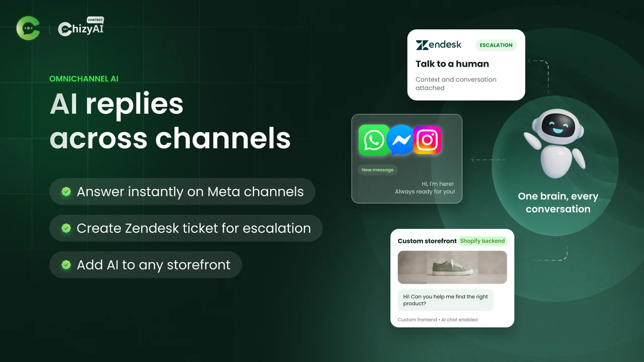 Image de la fiche Chizy AI replies across channels, montrant des messages WhatsApp, Messenger et Instagram, une fiche d'escalade Zendesk indiquant Talk to a human avec contexte et conversation jointe, et un chat de boutique personnalisé, tirée du Shopify App Store