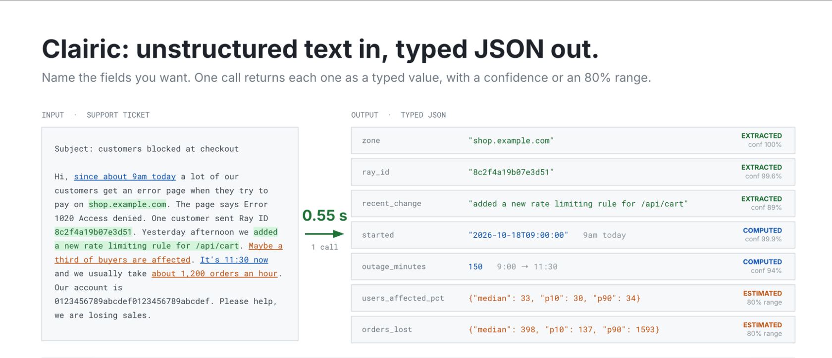 Cloudflare figure showing a checkout outage support ticket on the left and Clairic's typed JSON on the right, with zone, Ray ID and recent change extracted, start time and outage minutes computed, and users affected and orders lost estimated with 80% ranges, all in one 0.55 second call, as taken from the Cloudflare blog
