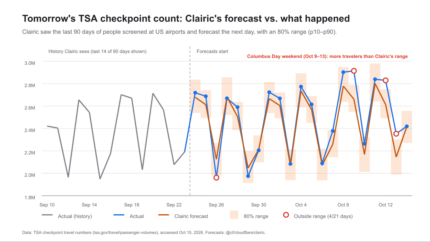 Cloudflare chart of Clairic's next-day TSA checkpoint forecasts against actual counts from late September to mid October 2026, with 80% ranges shaded and 4 of 21 days outside the range around the Columbus Day weekend, as taken from the Cloudflare blog