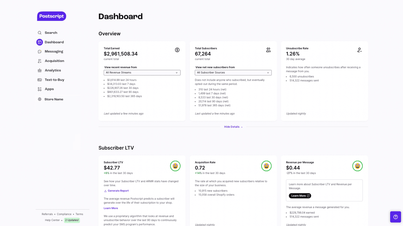 Postscript dashboard from its Shopify listing showing total SMS revenue earned, total subscribers, unsubscribe rate, subscriber lifetime value, acquisition rate and revenue per message, as taken from Postscript's Shopify listing