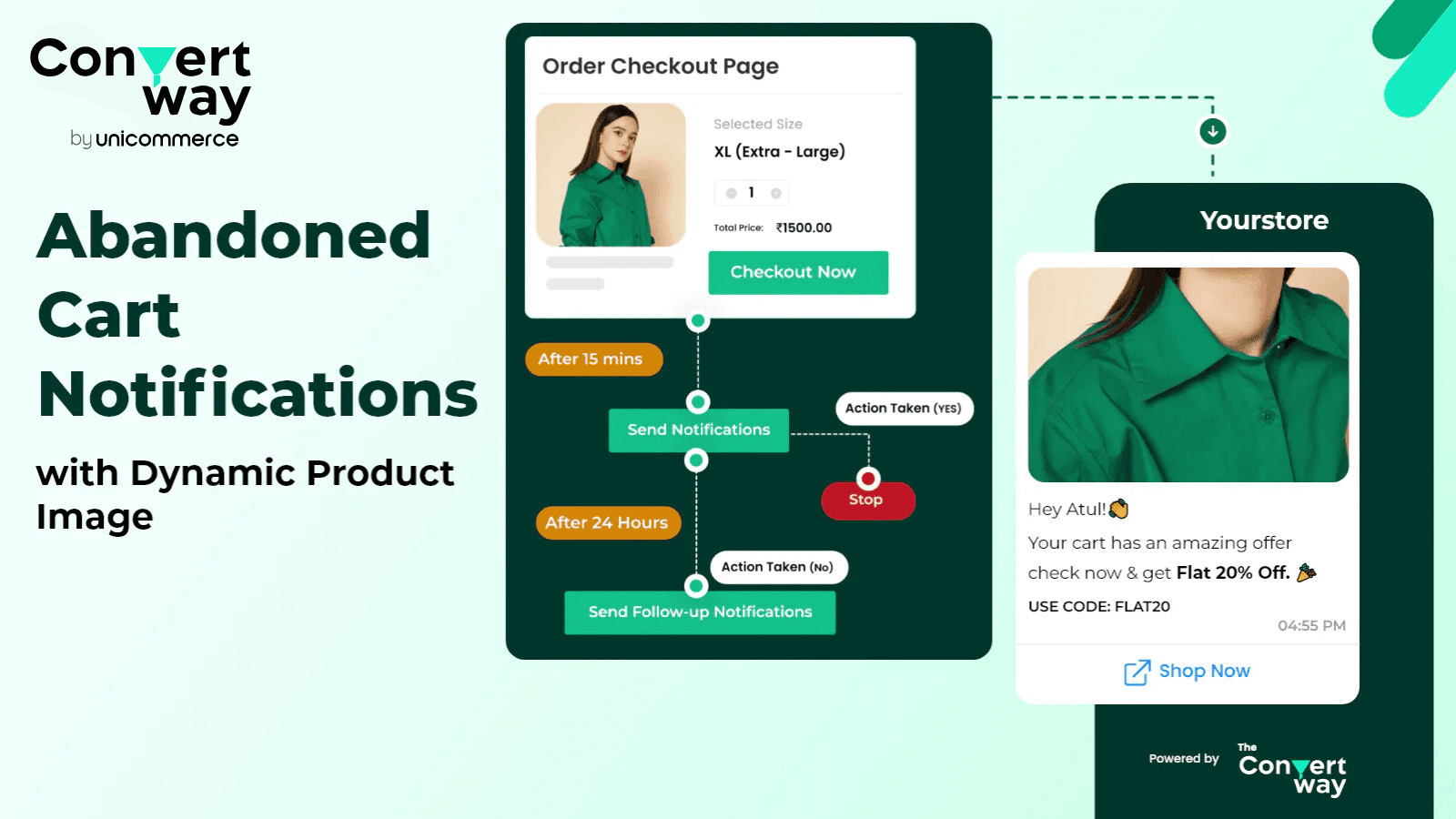 ConvertWay's abandoned cart graphic on the Shopify App Store: an order checkout page for an XL green shirt at Rs 1,500, a flow that sends a notification after 15 minutes and a follow-up after 24 hours if no action is taken, and the WhatsApp message the shopper sees with the product photo, a FLAT20 discount code and a Shop Now button, as taken from the Shopify App Store