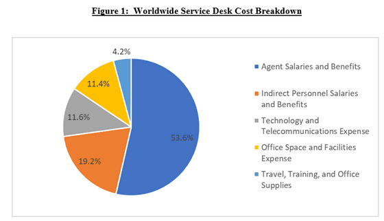 MetricNet pie chart of worldwide service desk cost breakdown: 53.6% agent salaries and benefits, 19.2% indirect personnel, 11.6% technology, 11.4% facilities, 4.2% travel and training, as taken from HDI