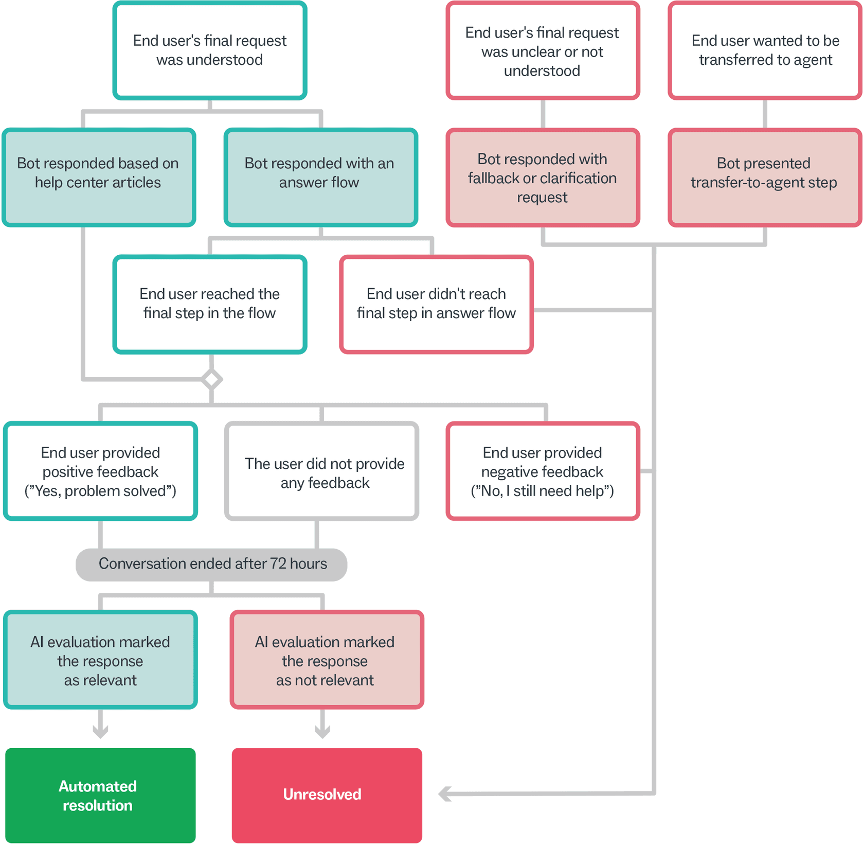 Zendesk help center flowchart showing which bot conversations end as an automated resolution versus unresolved after 72 hours, as taken from Zendesk