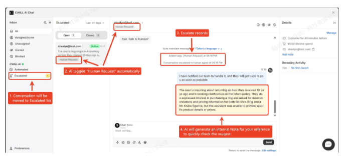 The CWILL inbox Escalated list with a Human Request tag and an AI-written internal note summarizing a returns question, as taken from the CWILL help center