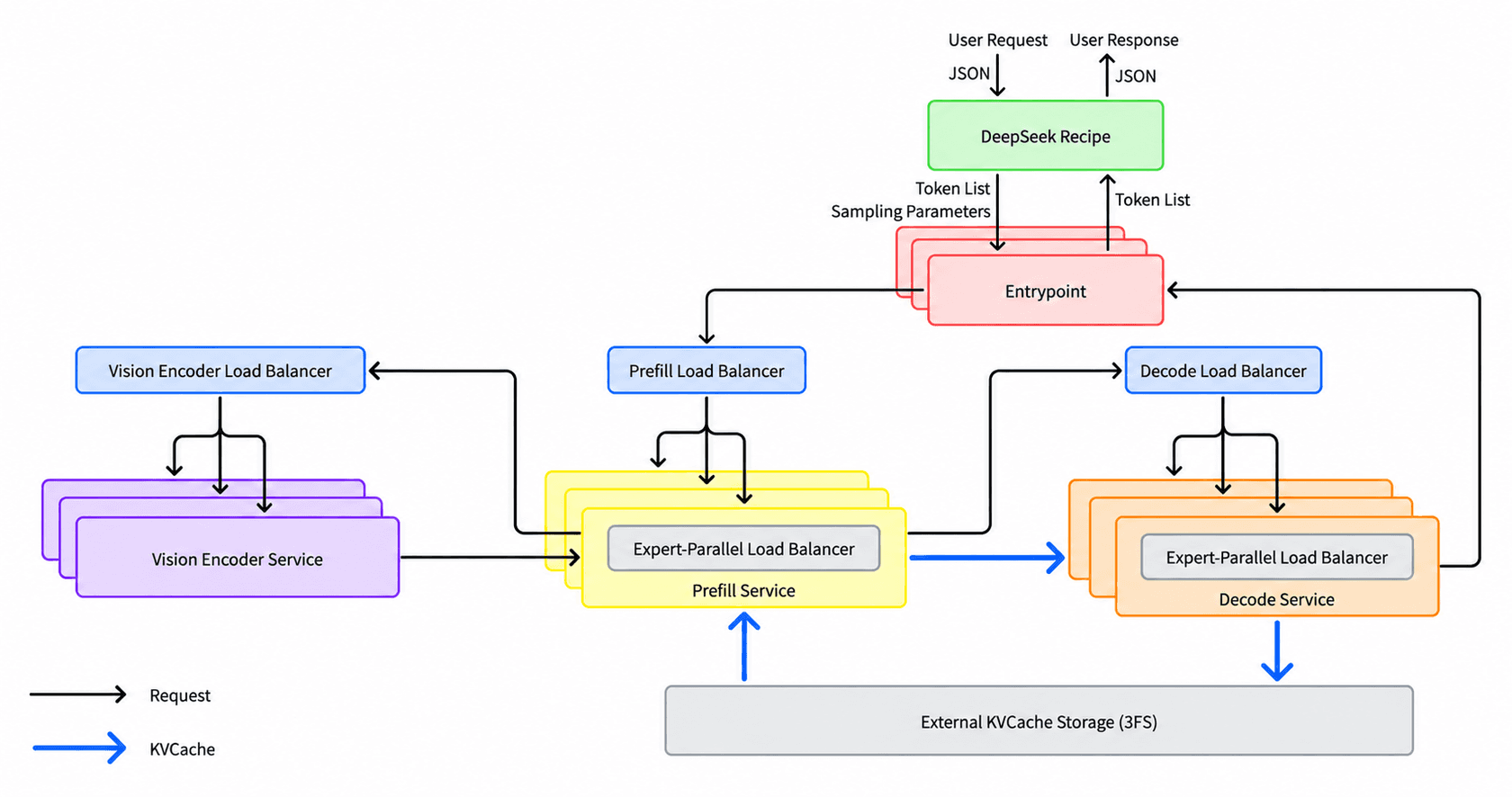 DeepSeek's reference architecture for V4.1 Flash inference, with DeepSeek Recipe and an entrypoint routing requests to vision encoder, prefill and decode services, each with its own load balancer, and KV cache flowing to external 3FS storage, as taken from DeepSeek's deployment Q&A
