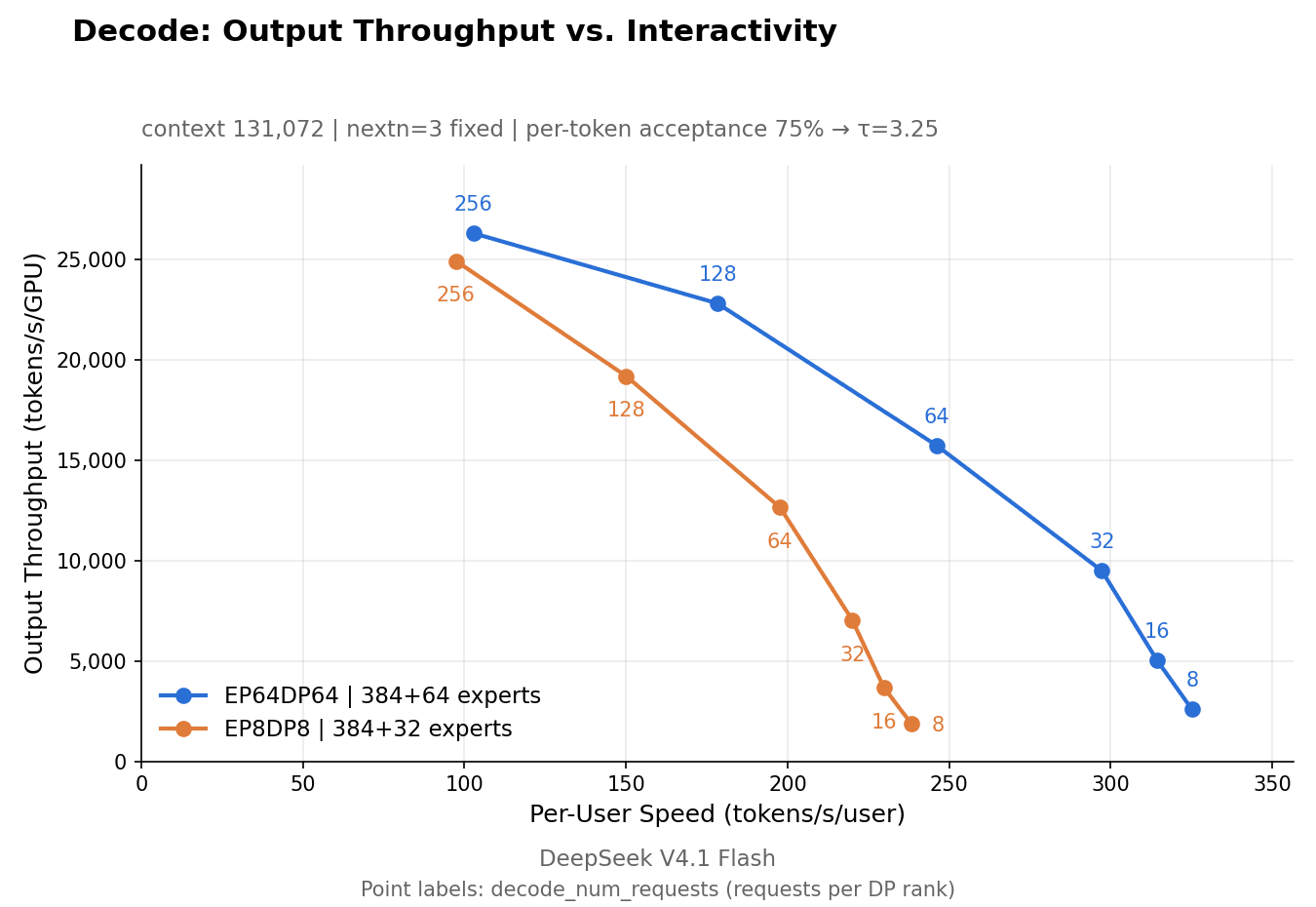 DeepSeek benchmark chart comparing EP64DP64 and EP8DP8 decode throughput, with EP64 reaching about 26,000 output tokens per second per GPU versus about 25,000 for EP8 at 256 requests, and holding much higher throughput at faster per-user speeds, as taken from DeepSeek's deployment Q&A