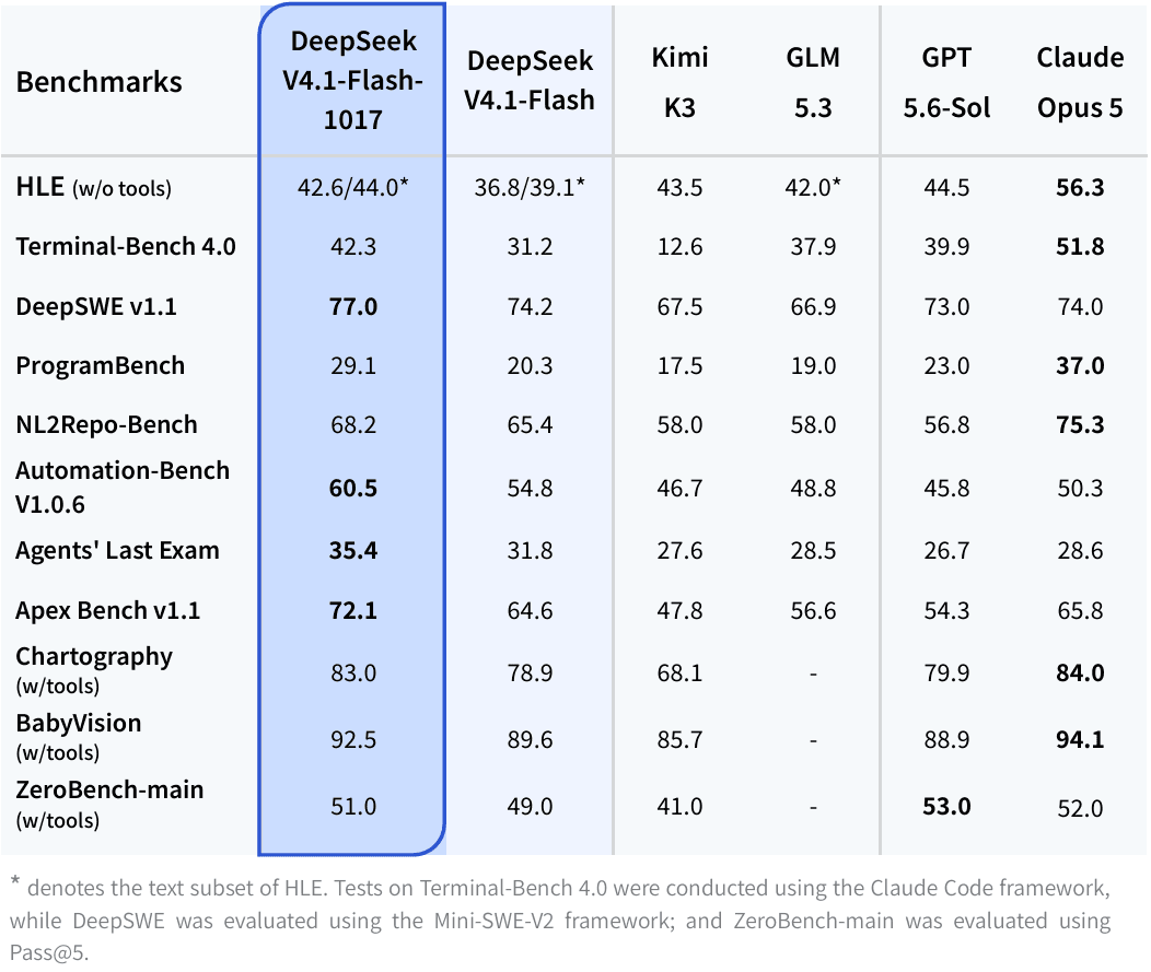 Tabela oficial de benchmarks da DeepSeek comparando o V4.1 Flash 1017 com a versão de setembro, Kimi K3, GLM 5.3, GPT 5.6 Sol e Claude Opus 5, retirada da nota de lançamento da DeepSeek