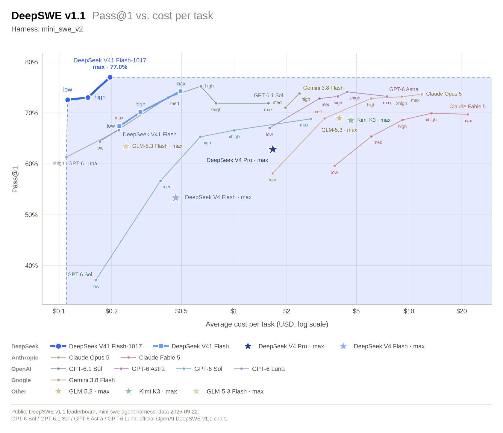 Taxa de aprovação no DeepSWE v1.1 em relação ao custo médio por tarefa, mostrando o DeepSeek V4.1 Flash 1017 com 77.0% perto de $0,20 por tarefa, conforme publicado no post de lançamento da DeepSeek