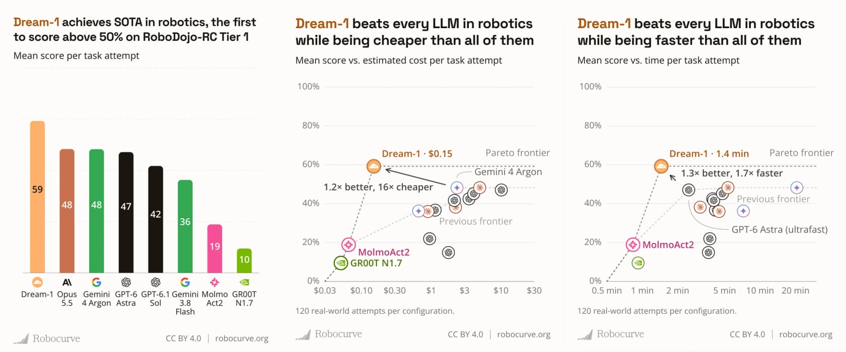 Three Robocurve charts: Dream-1 scores 59 on RoboDojo-RC Tier 1 against 48 for Opus 5.5 and Gemini 4 Argon, and sits on the cost and time frontier at $0.15 and 1.4 minutes per task attempt, as taken from Dream Labs