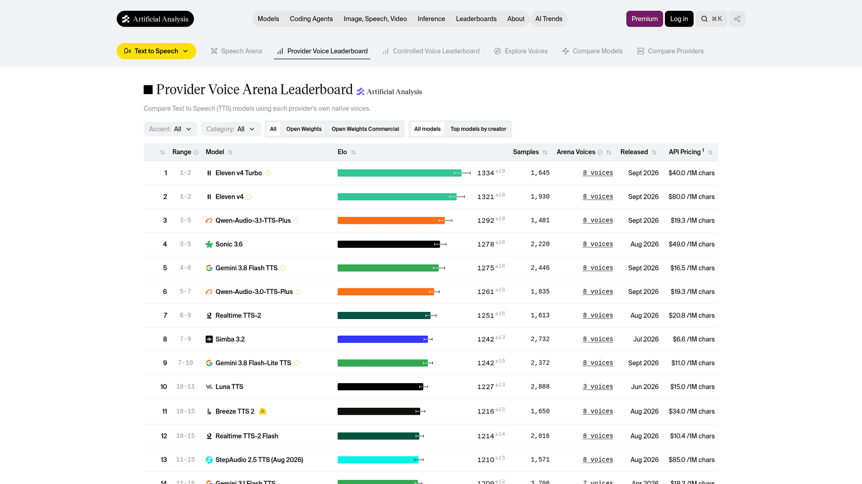The Artificial Analysis Provider Voice Arena with Eleven v4 Turbo ranked first, as taken from Artificial Analysis