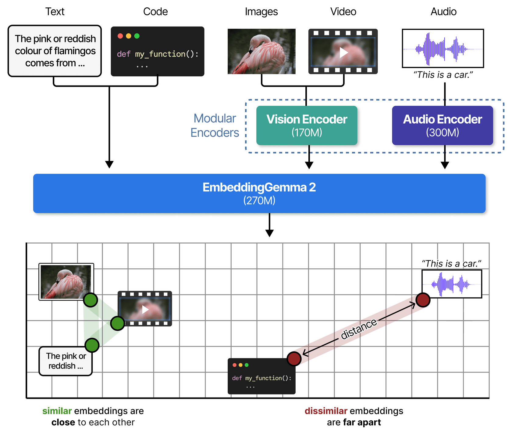 Diagram of EmbeddingGemma 2's modular design: text and code go straight into the 270M core, images and video pass through a 170M vision encoder, audio through a 300M audio encoder, and similar items land close together in one space, as taken from Google's developer guide