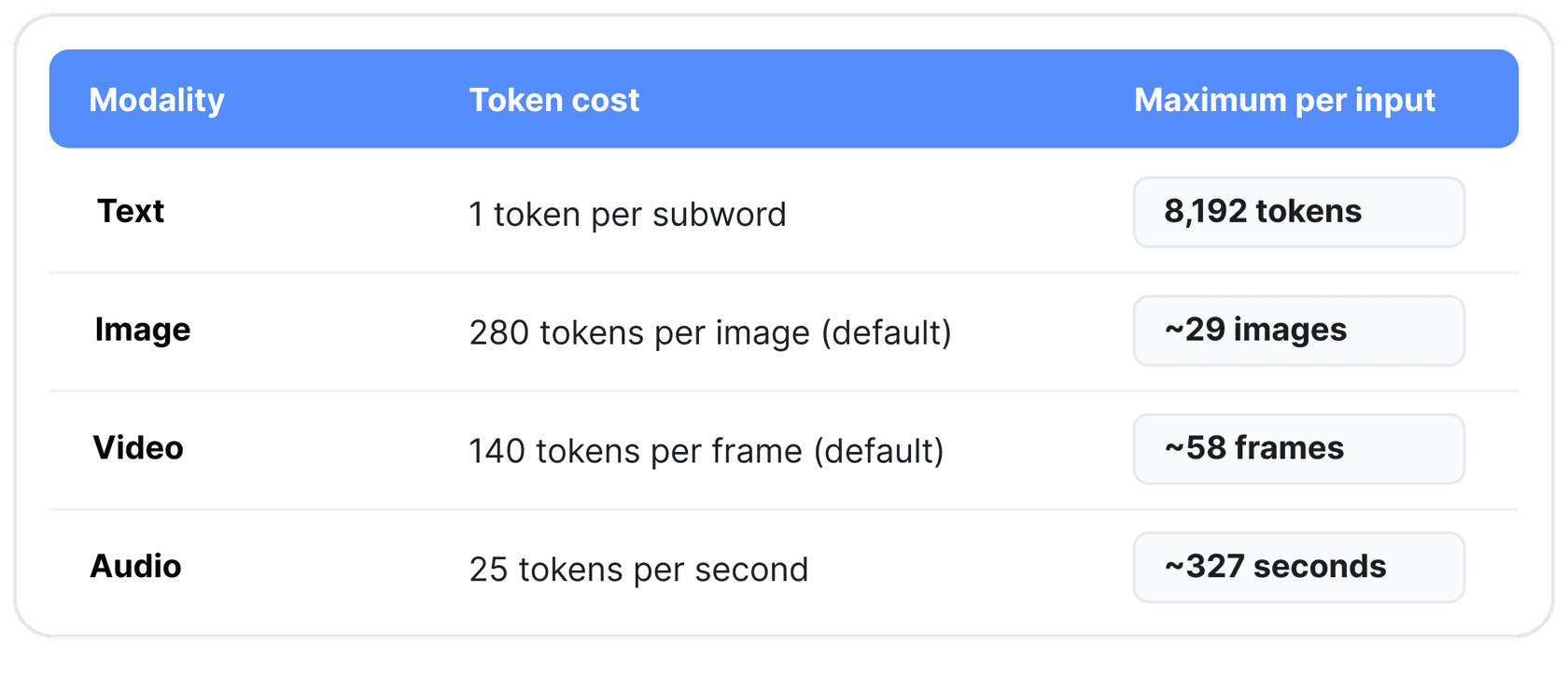 Table of EmbeddingGemma 2 token costs per modality: 1 token per subword up to 8,192 tokens, 280 tokens per image for about 29 images, 140 per video frame for about 58 frames, and 25 per second of audio for about 327 seconds, as taken from Google's developer guide
