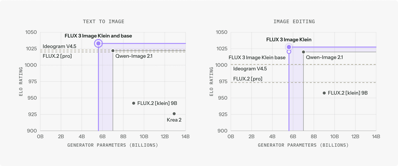 Dois gráficos de dispersão de nota Elo contra parâmetros do gerador, com o FLUX 3 Image Klein, de 5,6B, melhor avaliado tanto em texto para imagem quanto em edição de imagem, conforme obtidos da Black Forest Labs