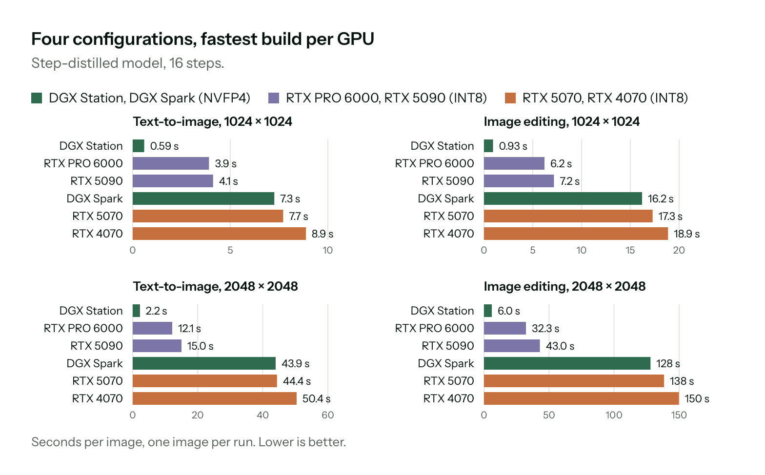 Gráficos de barras do tempo de geração por GPU para o modelo destilado: texto para imagem em 1024 x 1024 vai de 0,59 segundo no DGX Station a 8,9 segundos em uma RTX 4070, e em 2048 x 2048 de 2,2 a 50,4 segundos, conforme obtidos da Black Forest Labs