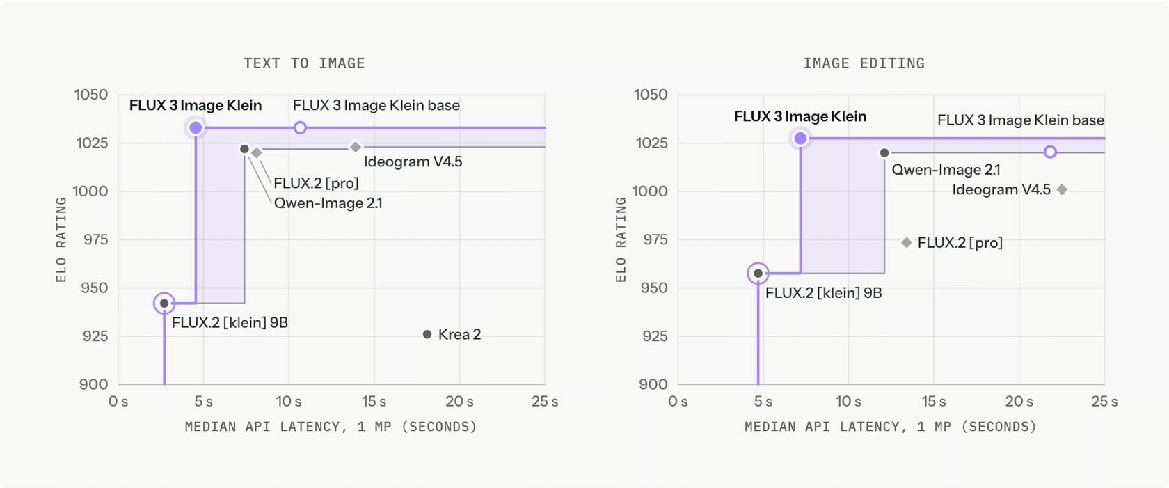 Two charts of Elo rating against median API latency at 1 MP, text to image on the left and image editing on the right, with FLUX 3 Image Klein highest at the lowest latency, as taken from Black Forest Labs