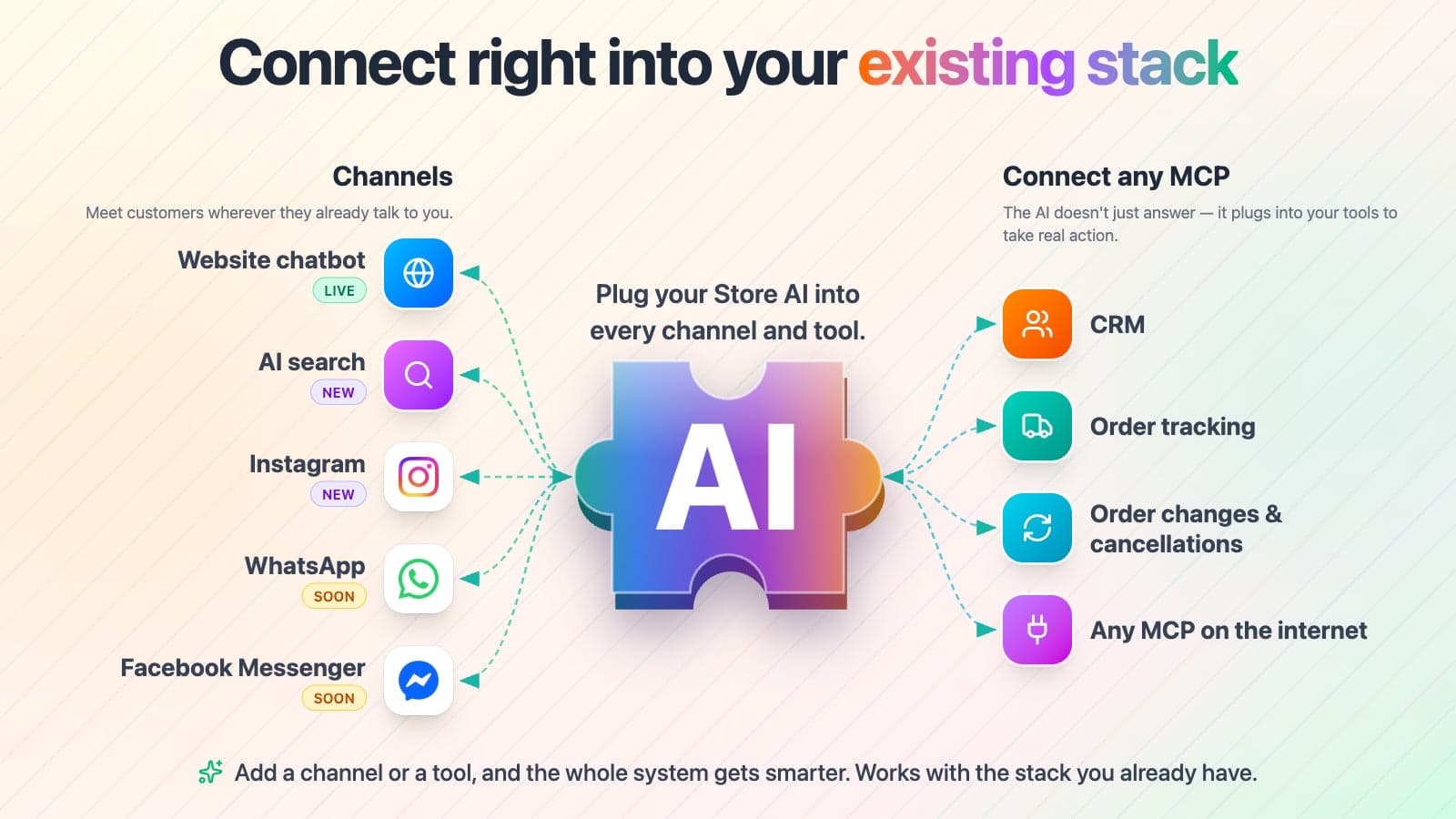 Flyweight graphic titled Connect right into your existing stack, showing the website chatbot as live, AI search and Instagram as new, WhatsApp and Facebook Messenger as soon, and on the right connections for CRM, order tracking, order changes and cancellations, and any MCP, as taken from the Shopify App Store