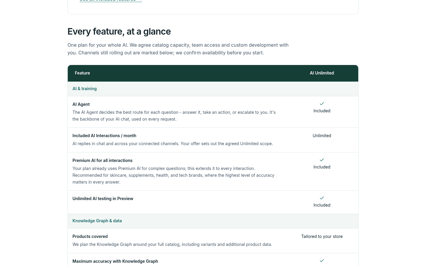 Flyweight's "Every feature, at a glance" table showing AI Agent, unlimited AI interactions, Premium AI and unlimited preview testing as included, and products covered as tailored to your store, as taken from Flyweight