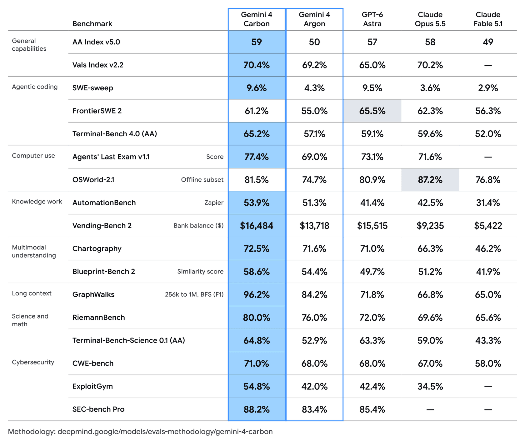 Google's Gemini 4 Carbon benchmark table comparing Carbon with Gemini 4 Argon, GPT-6 Astra, Claude Opus 5.5, and Claude Fable 5.1 across general, coding, computer use, knowledge work, multimodal, long context, science, and cybersecurity benchmarks, as published by Google