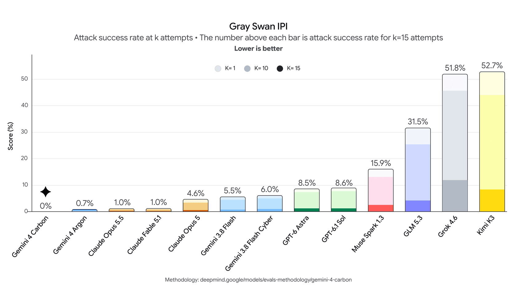 Gray Swan indirect prompt injection chart, lower is better: Gemini 4 Carbon at 0%, Gemini 4 Argon 0.7%, Claude Opus 5.5 and Claude Fable 5.1 at 1.0%, Claude Opus 5 4.6%, Gemini 3.8 Flash 5.5%, GPT-6 Astra 8.5%, GPT-6.1 Sol 8.6%, and higher rates for Muse Spark 1.3, GLM 5.3, Grok 4.6, and Kimi K3, as published by Google