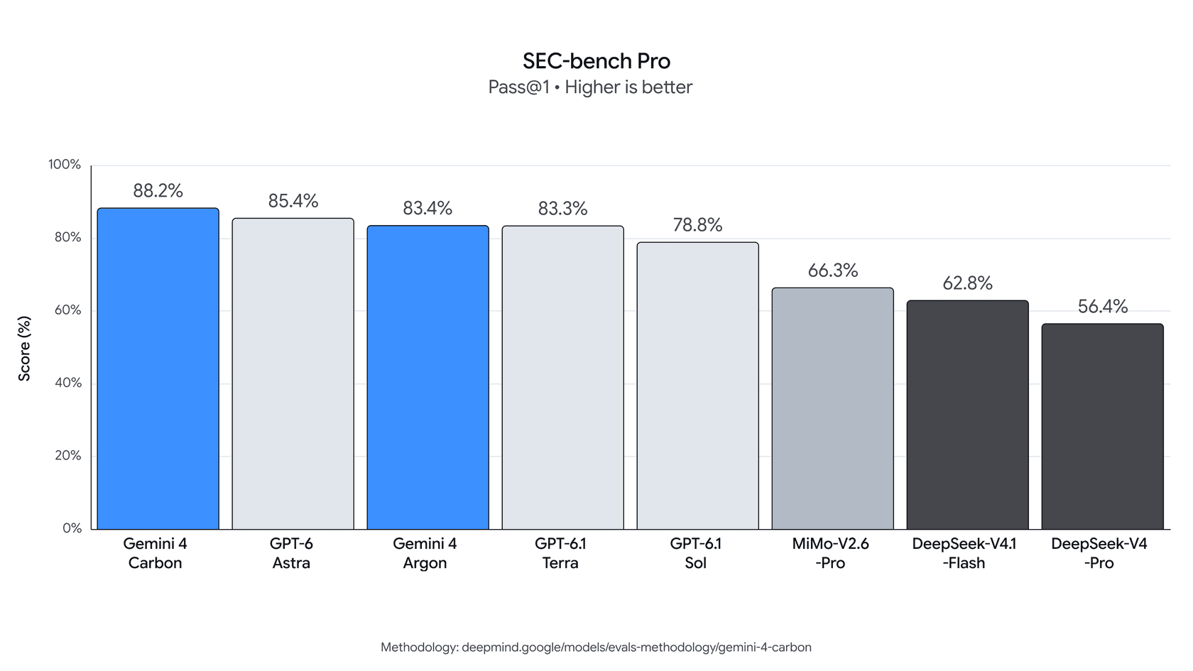 SEC-bench Pro bar chart with Gemini 4 Carbon at 88.2%, ahead of GPT-6 Astra at 85.4%, Gemini 4 Argon at 83.4%, GPT-6.1 Terra at 83.3%, GPT-6.1 Sol at 78.8%, and three open models below 67%, as published by Google