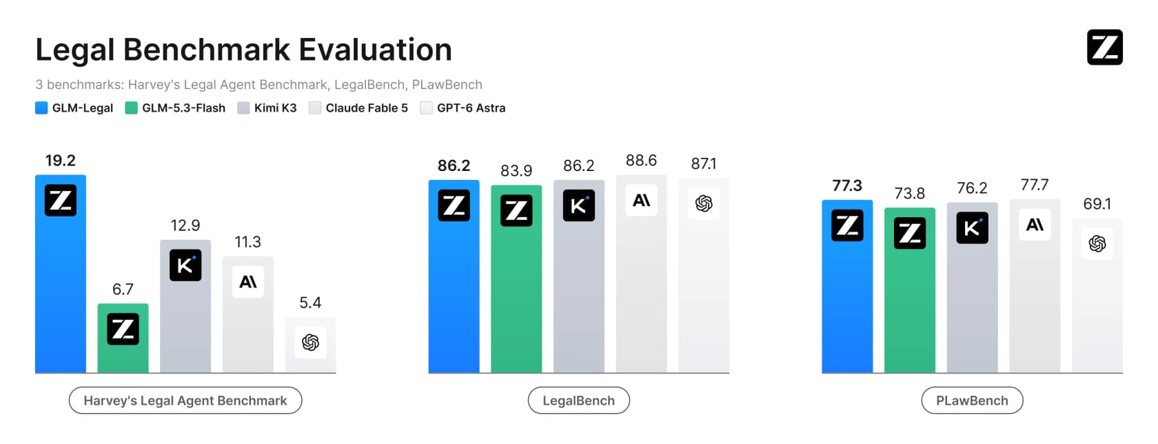 Z.ai's Legal Benchmark Evaluation chart comparing GLM-Legal, GLM-5.3-Flash, Kimi K3, Claude Fable 5 and GPT-6 Astra on Harvey's Legal Agent Benchmark, LegalBench and PLawBench, as taken from the Z.ai blog