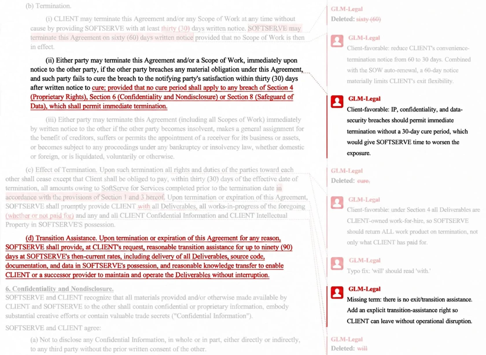 GLM-Legal's tracked changes and margin comments on a termination clause, cutting the notice period to 30 days and adding a 90-day transition assistance clause, as taken from the Z.ai blog