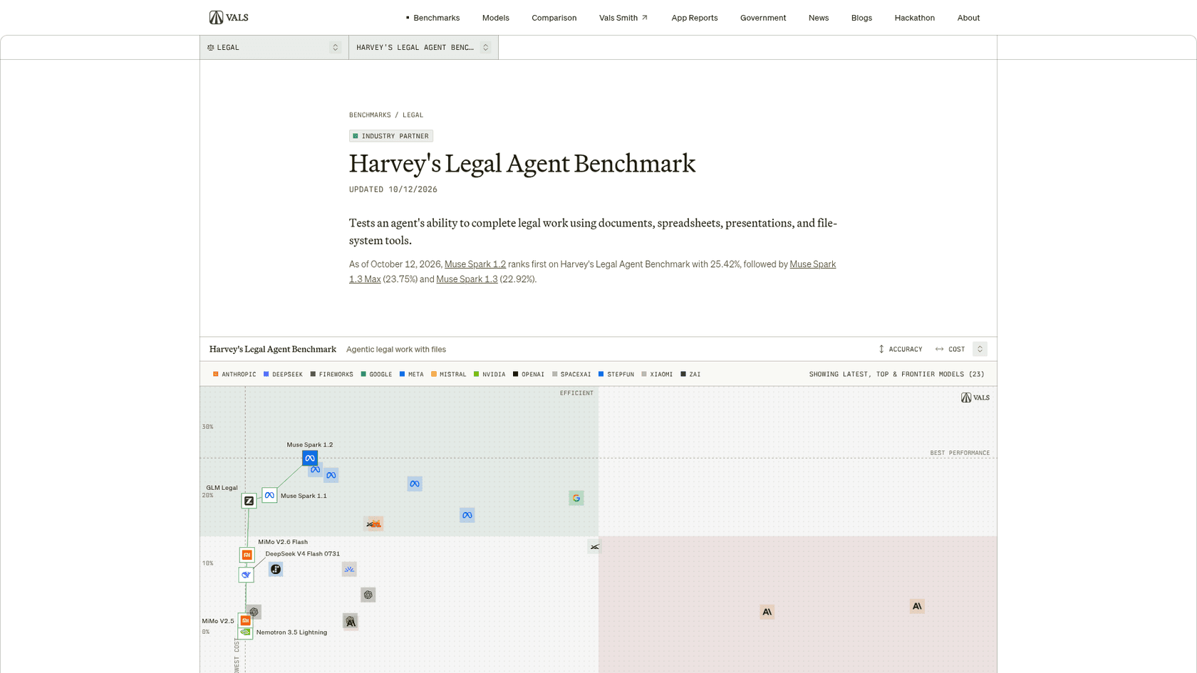 Vals AI's Harvey Legal Agent Benchmark page, plotting accuracy against cost with GLM Legal near the low-cost edge at about 19%, as captured from Vals AI