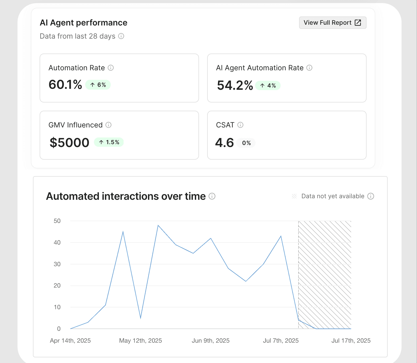 Gorgias AI agent performance dashboard