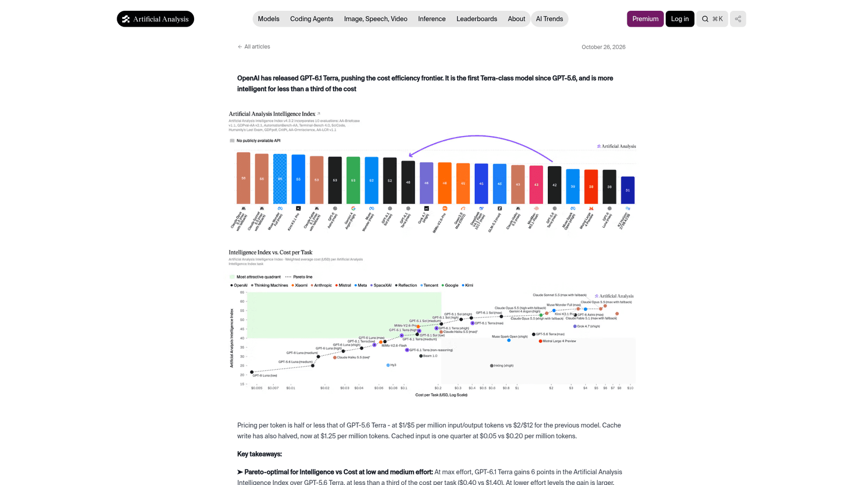 Artificial Analysis article on GPT-6.1 Terra, showing the Intelligence Index bar chart and the Intelligence Index versus cost per task scatter plot, as taken from Artificial Analysis