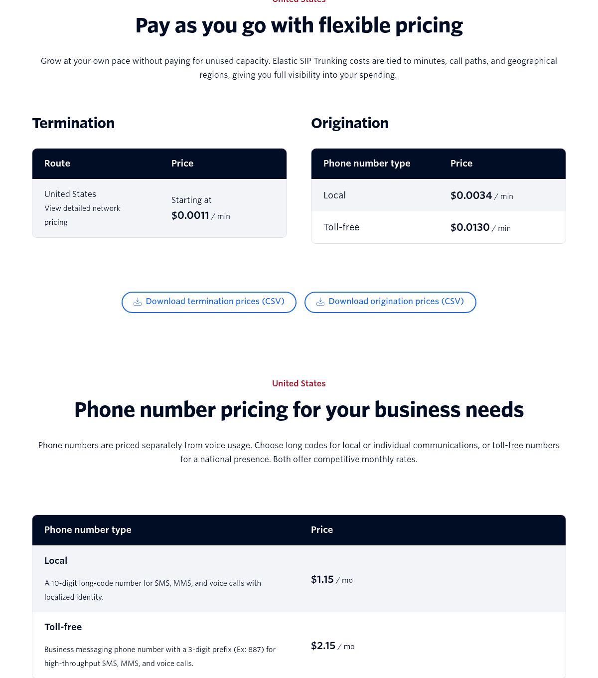 Twilio's Elastic SIP Trunking pricing for the United States, showing origination at $0.0034 per minute for local numbers and $0.0130 for toll-free, termination from $0.0011 per minute, and phone numbers at $1.15 and $2.15 a month, as taken from Twilio