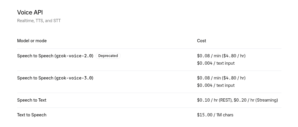 The Voice API table on the xAI pricing page, listing Speech to Speech grok-voice-3.0 at $0.08 per minute ($4.80 per hour) and $0.004 per text input, the same as the deprecated grok-voice-2.0, plus Speech to Text and Text to Speech rates, as taken from xAI docs