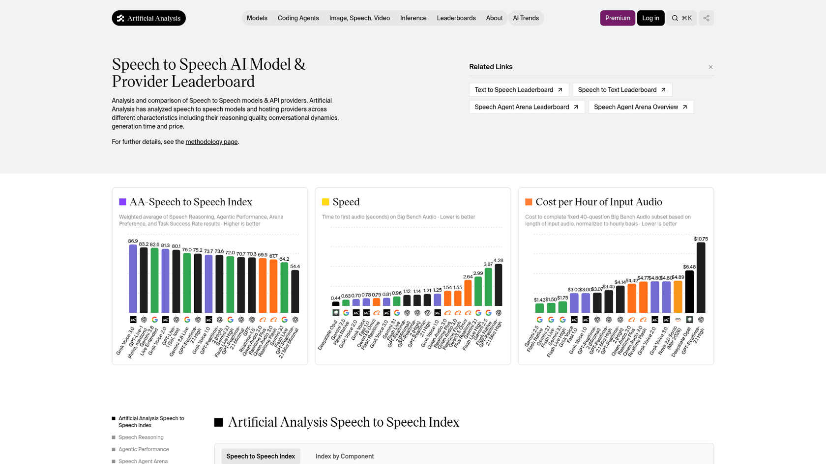 The Artificial Analysis speech-to-speech leaderboard, with Grok Voice 3.0 leading the index chart at 86.9 alongside speed and cost-per-hour charts, as taken from Artificial Analysis