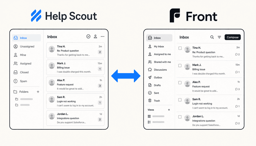 Two stylized shared inbox panels labeled Help Scout and Front, connected by a single blue arrow on a warm off-white background