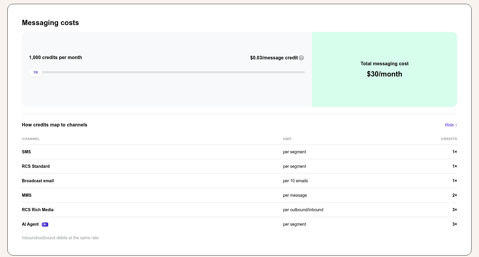 Heymarket's messaging costs panel showing 1,000 credits per month at $0.03 per message credit for a total of $30 a month, above a table mapping SMS, RCS Standard, broadcast email, MMS, RCS Rich Media and AI Agent to their credit costs, as taken from Heymarket