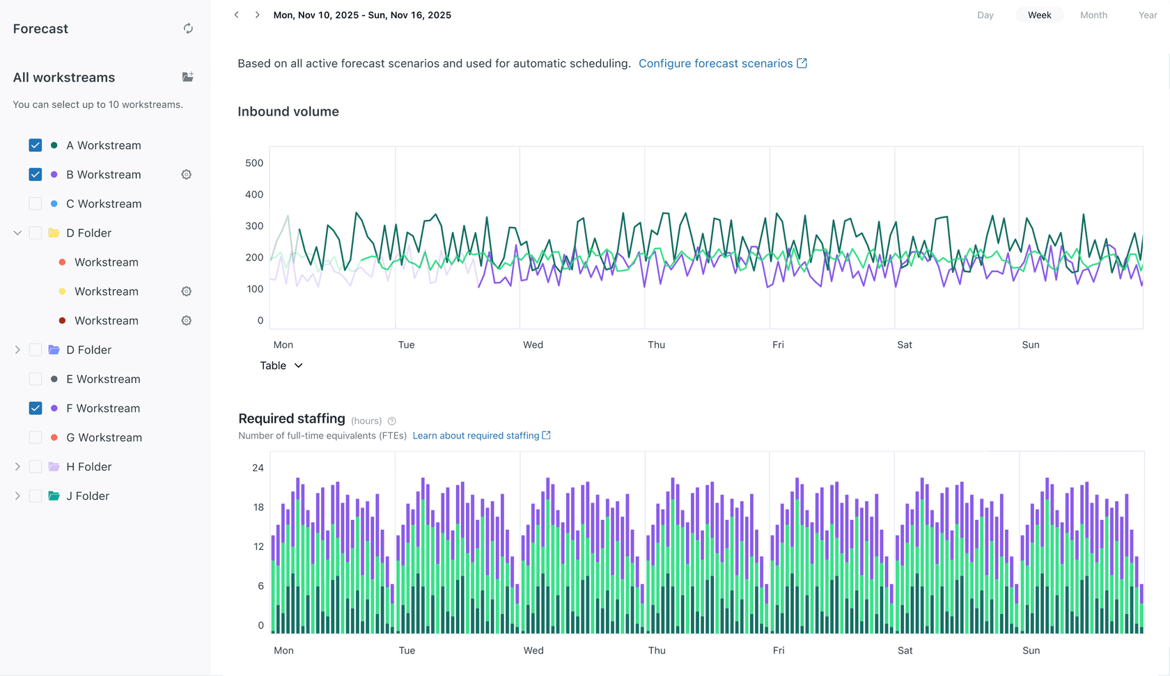 Página de previsión de Zendesk Workforce Management con líneas de volumen entrante semanal y un gráfico de barras de dotación necesaria, tomada de la documentación de Zendesk
