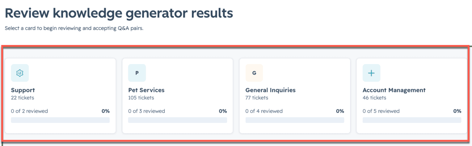 L'écran Review knowledge generator results de HubSpot avec des cartes de sujets pour Support, Pet Services, General Inquiries et Account Management, chacune indiquant un nombre de tickets et combien de paires de questions-réponses ont été relues, tiré de la base de connaissances de HubSpot