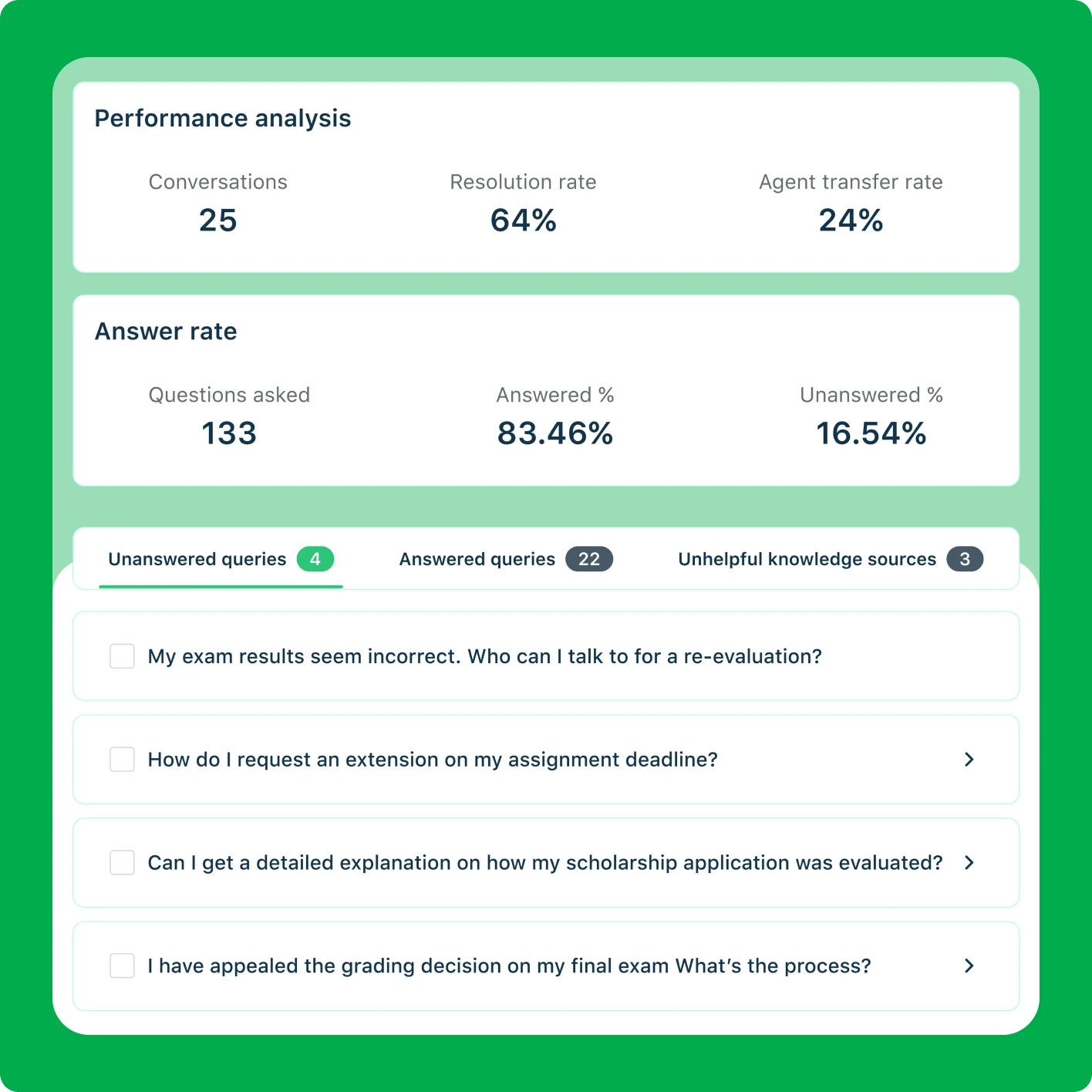 Freddy AI Agent performance analysis showing 25 conversations, a 64% resolution rate, a 24% agent transfer rate and a list of unanswered queries, as taken from Freshworks