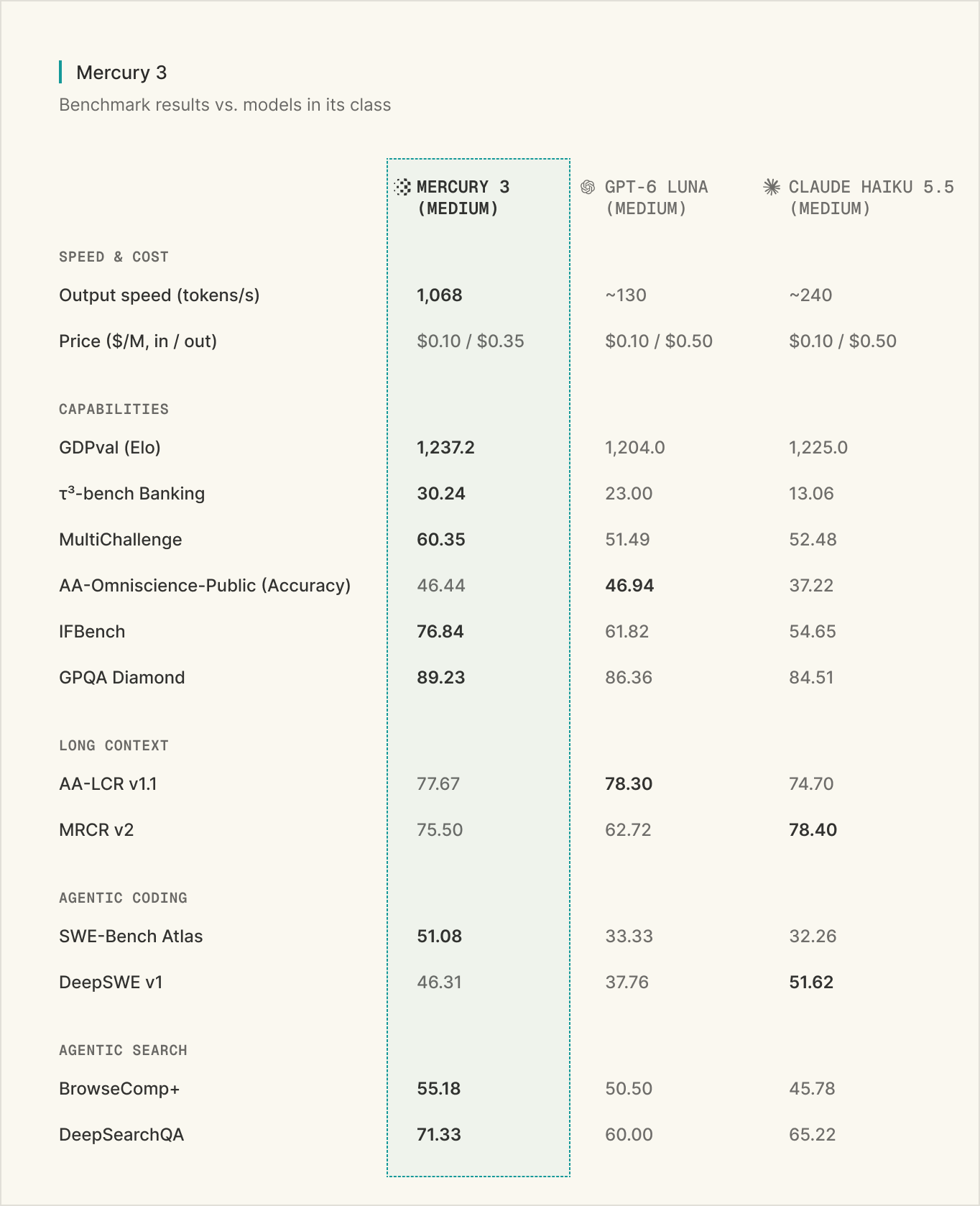Inception's Mercury 3 benchmark table comparing speed, price, capabilities, long context, agentic coding and agentic search against GPT-6 Luna and Claude Haiku 5.5 at medium effort, as taken from Inception